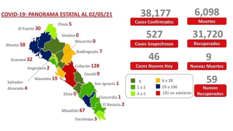 Sinaloa registra 9 fallecimientos más por Covid-19