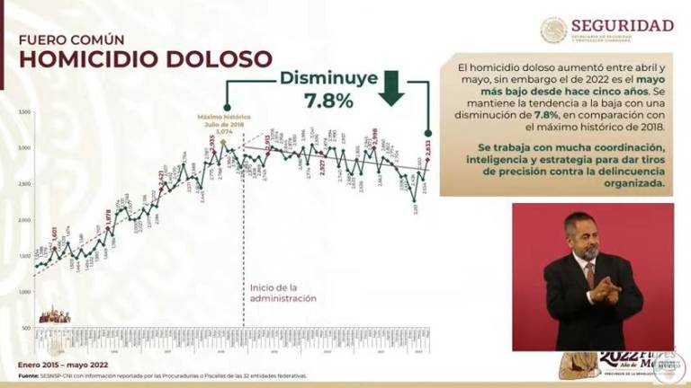 Presentación de la gráfica sobre incidencia delictiva en México.