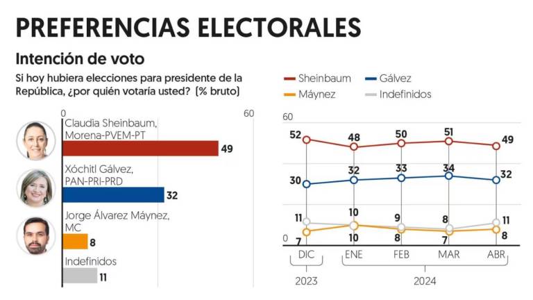 Encuesta de abril del diario El Financiero rumbo a las elecciones del 2 de junio.