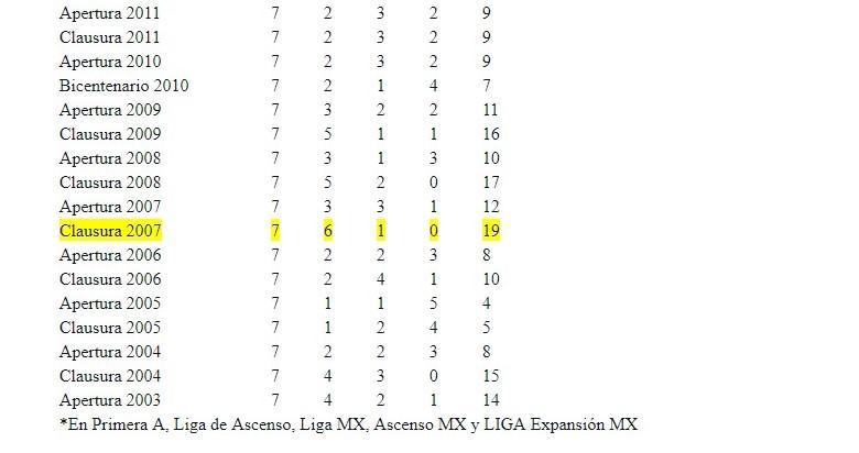 $!Dorados de Sinaloa con su segundo mejor inicio de torneo en su historia
