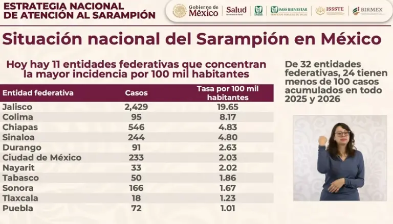 Relación de entidades con más casos de sarampión en México.
