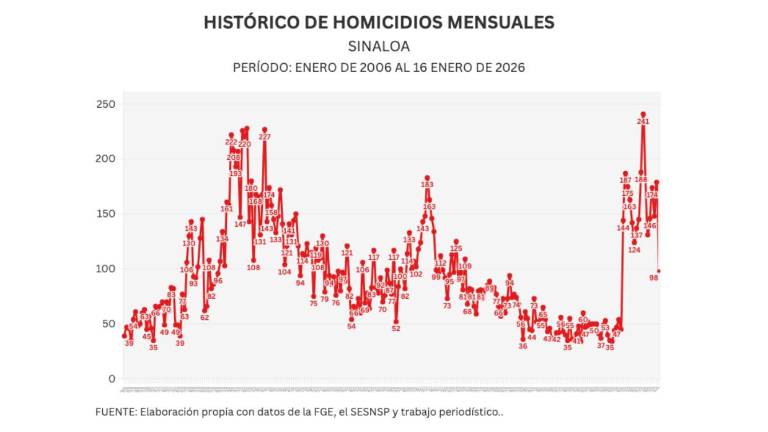 Cifras acumuladas de delitos durante la ola de violencia que aqueja a Sinaloa.