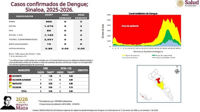 Sinaloa registra una incidencia de 0.12 casos de dengue confirmados por cada 100 mil habitantes.