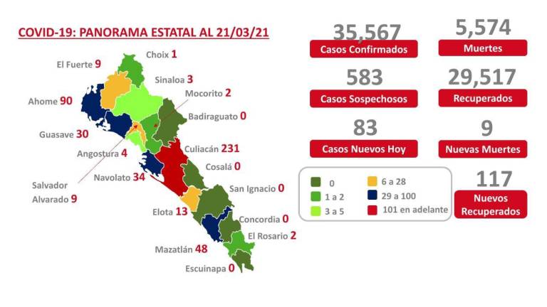Sinaloa registra 9 decesos por Covid-19 de acuerdo al último reporte de Salud