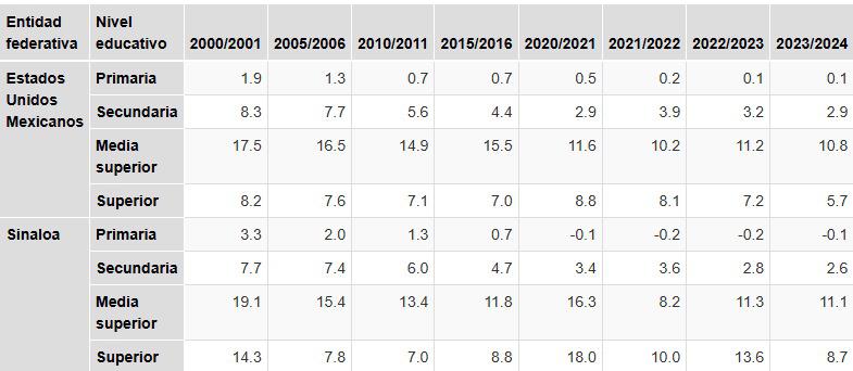 $!En preparatoria y universidad, abandono escolar en Sinaloa supera promedio nacional