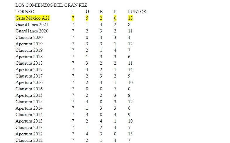 $!Dorados de Sinaloa con su segundo mejor inicio de torneo en su historia