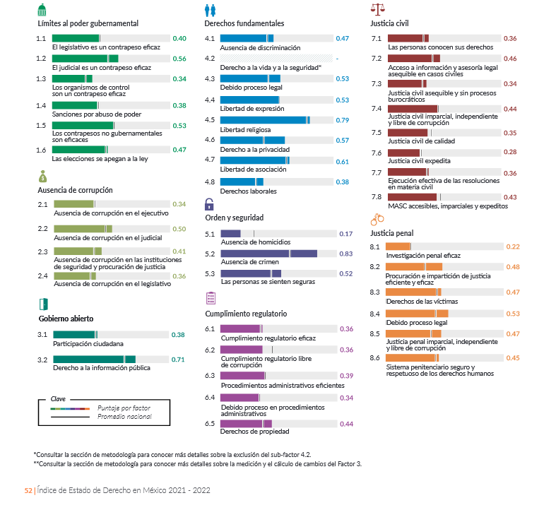 $!Mejora Sinaloa en indicador sobre Estado de Derecho