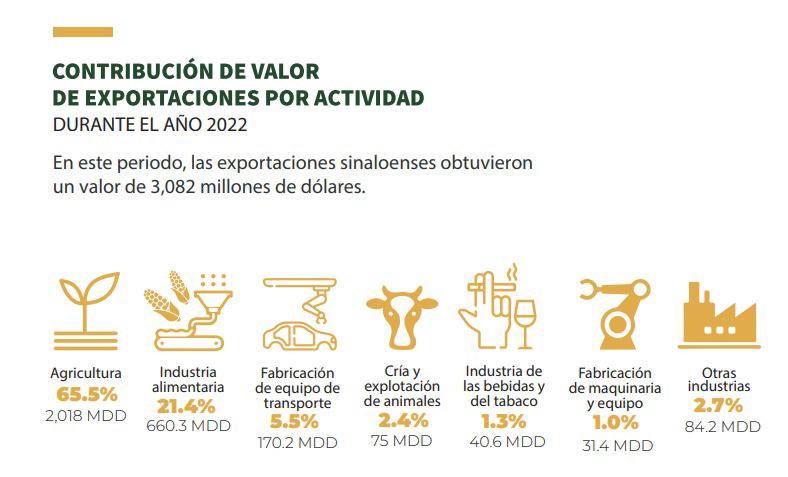 $!Sinaloa aportó 3 mil millones de dólares a exportaciones en 2022
