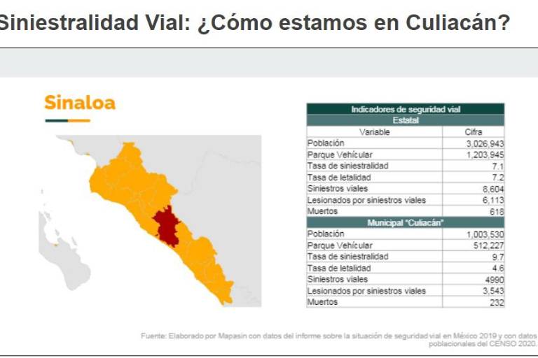 Culiacán sobrepasa tasas de siniestralidad, letalidad y mortalidad vial, a nivel nacional