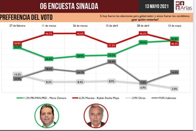Presume Mario Zamora encuesta que le daría ‘empate’ con Rocha Moya