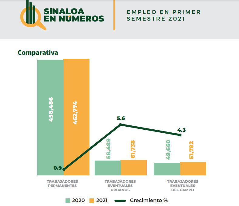 $!Presenta Sinaloa incremento del 1.7% en plazas laborales