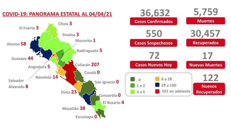 Sinaloa registra 17 muertes por Covid-19 y 72 casos nuevos de acuerdo al reporte de Salud