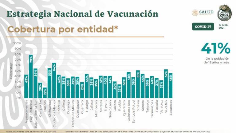 Sinaloa tiene el 51% de cobertura de vacunación contra el Covid; es sexto lugar nacional, señala Salud federal