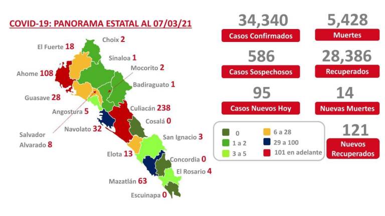 Hay en Sinaloa 526 pacientes activos de Covid-19, y 586 casos sospechosos
