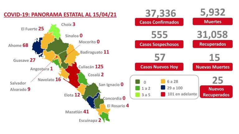 Culiacán alcanza las 2 mil 200 muertes por Covid-19; Sinaloa mantiene 346 casos activos
