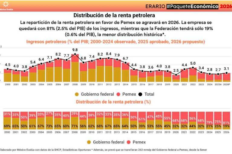 Pemex ya no aportará en 2026, ahora cobrará a los mexicanos