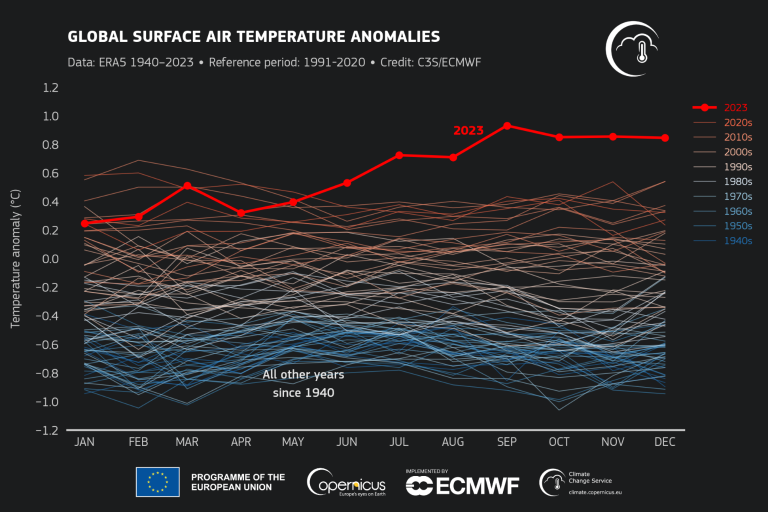 Destaca Copérnicus en informe que 2023 es el año más cálido jamás registrado