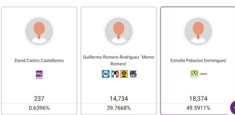 Aventaja Estrella Palacios en elección a la Alcaldía de Mazatlán
