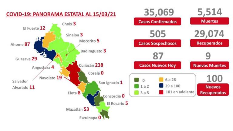 Supera Sinaloa los 35 mil infectados históricos de Covid-19; confirman 87 nuevos casos