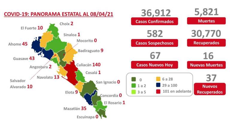 Sinaloa se mantiene en amarillo; al momento hay 5 mil 821 muertes por Covid-19