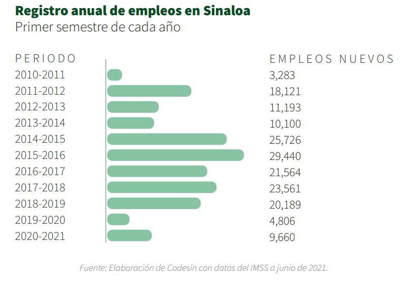 $!Presenta Sinaloa incremento del 1.7% en plazas laborales