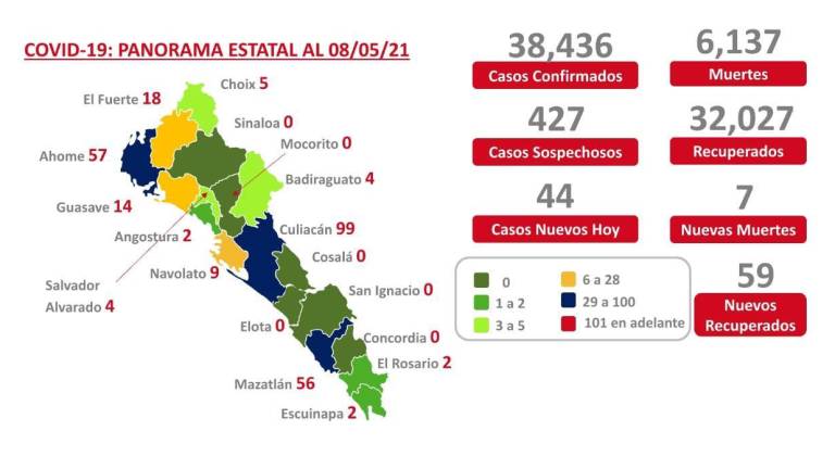 Culiacán se mantiene en azul con 99 casos activos y no registra este sábado decesos por Covid-19