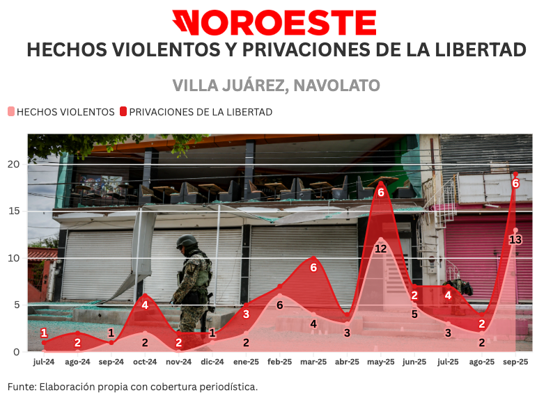 $!Villa Juárez: el botín del narcomenudeo en el Valle Agrícola de Culiacán y Navolato