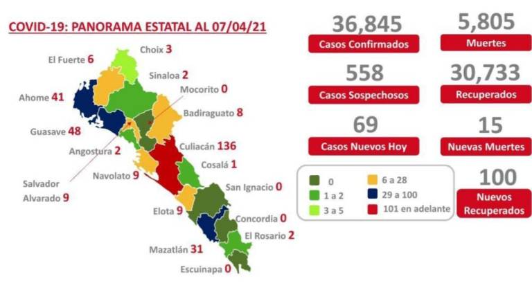 En Sinaloa, dan de alta a 100 pacientes de Covid-19 y se registran 69 nuevos casos