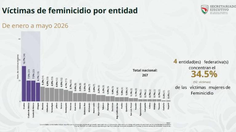 Sinaloa es la entidad con más casos de feminicidio en el País.