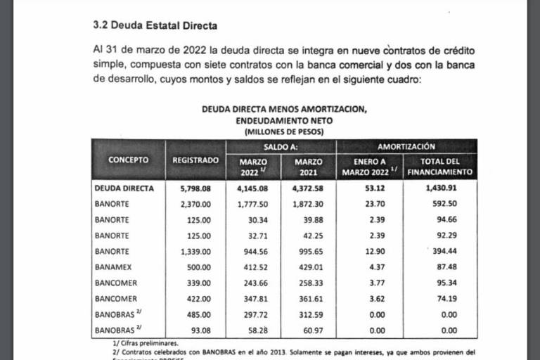 Estado mantiene deuda pública en $6 mil 147.19 millones; el año pasado pagó $398.07 millones