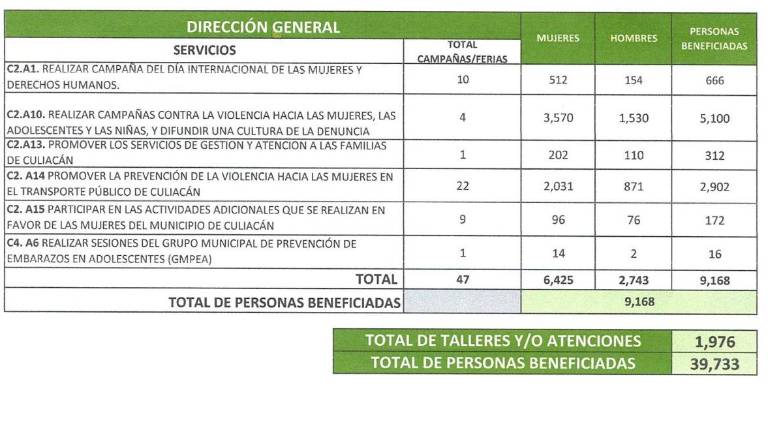 Este 2024, Immujeres dio 759 talleres y servicios más que en 2023.