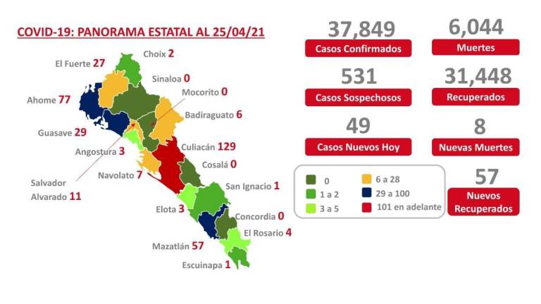 Sinaloa suma 8 decesos por Covid-19; hay 357 pacientes activos de acuerdo a Salud
