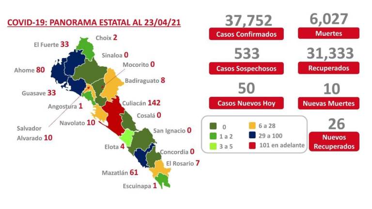 Sinaloa tiene 392 casos activos de Covid-19; suma 10 decesos