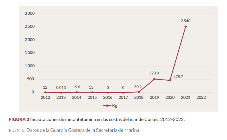 $!Laboratorios clandestinos del crimen organizado afectan al Mar de Cortés
