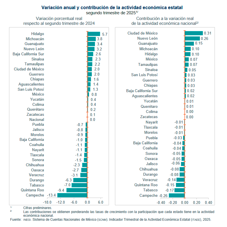 $!Sinaloa cae en segundo trimestre, pero mantiene crecimiento anual