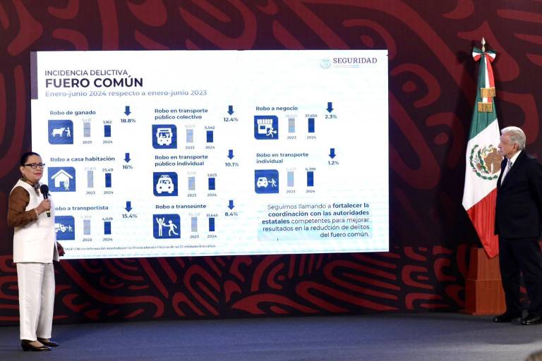 Rosa Icela reconoce el aumento en homicidios dolosos