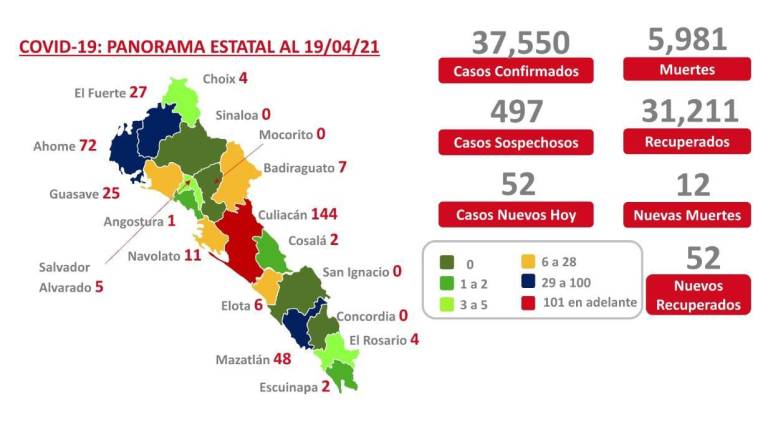 Sinaloa suma 12 fallecimientos por Covid-19; en total hay 5 mil 981 decesos de acuerdo a Salud