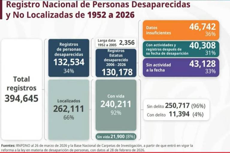 El Gobierno de México presenta un reporte sobre las personas desaparecidas en México.