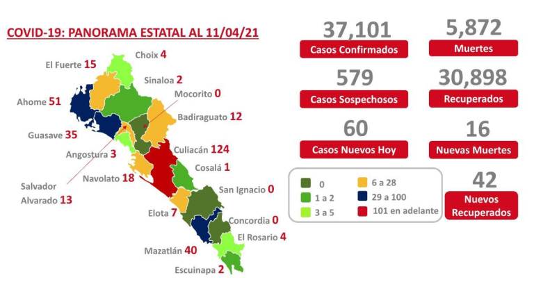 Sinaloa registra 16 muertes por Covid-19 y 60 casos nuevos