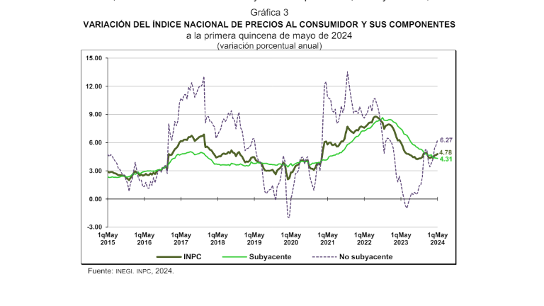 La inflación en México llegó a 4.78 por ciento a tasa anual, durante la primera mitad de mayo de 2024.