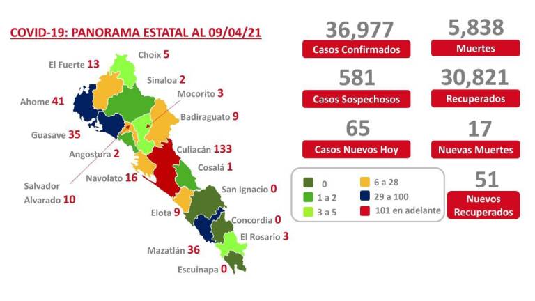 Sinaloa suma 17 muertes y registra 65 casos nuevos de Covid-19