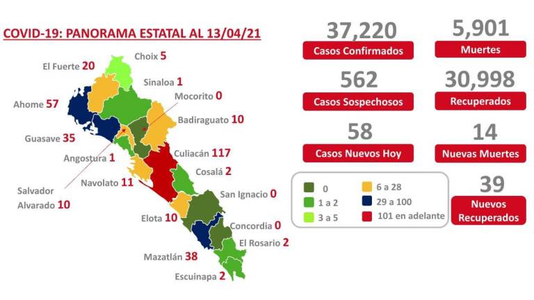 Sinaloa suma 14 decesos por Covid-19; se registran 58 casos nuevos de acuerdo a reporte de Salud