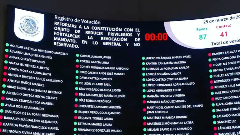 Tras más de cuatro horas de debate, el Senado de la República aprobó en lo general el denominado “Plan B” en materia electoral.