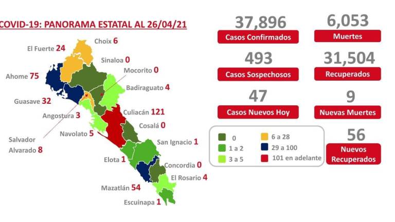 Sinaloa suma 9 decesos por Covid-19; fallece menor de 12 años que padecía cáncer de acuerdo a reporte de Salud
