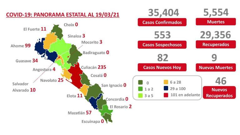 Sinaloa se mantiene a la baja en decesos por Covid-19; Salud reporta 9 muertes y 82 casos nuevos