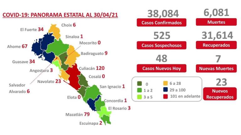 Sinaloa registra 7 decesos por Covid-19; ninguno en la capital de acuerdo a reporte de Salud