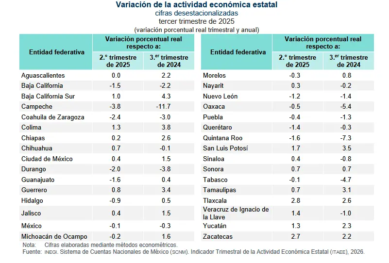 $!La economía de Sinaloa se contrae durante el tercer trimestre de 2025