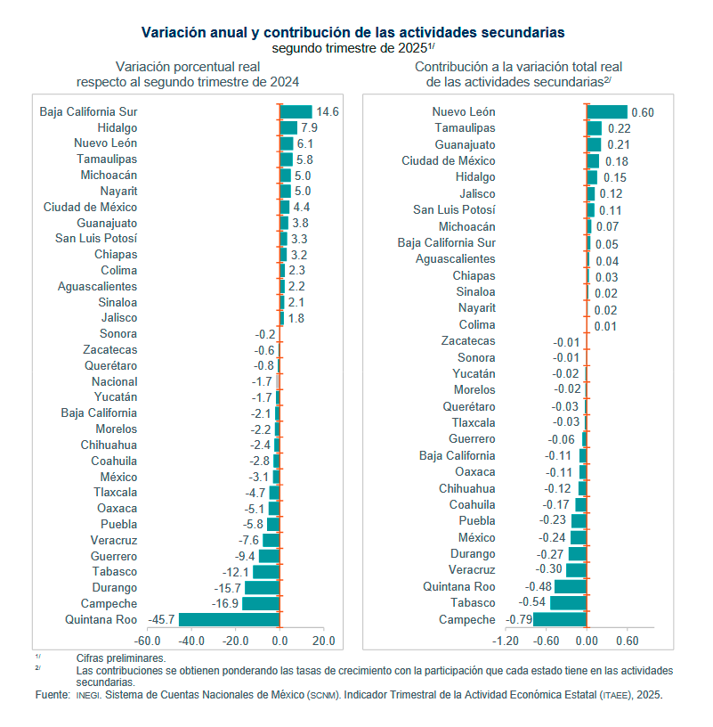 $!Sinaloa cae en segundo trimestre, pero mantiene crecimiento anual