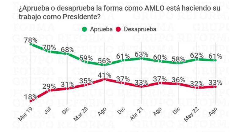 Encuestas Reforma y El Universal: AMLO con 61% de aprobación; Sheinbaum y Ebrard (31% vs 29%)