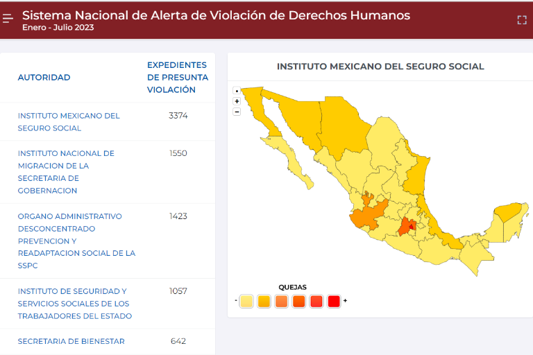 El IMSS es la institución que más viola los derechos humanos en México